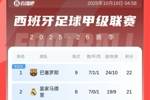 终于挤进前4！西甲积分榜：马竞8轮不败升第4，巴萨1分优势暂登顶