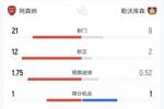 阿森纳2-0药厂数据：射门21-9，射正12-2，得分机会1-1，角球10-8