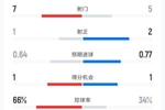 加拿大vs波黑半场数据：射门数7-5 角球数9-1 控球率66%-34%