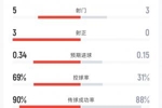 荷兰vs日本半场数据：射门4-3 射正2-0 控球率69%-31% 角球3-1