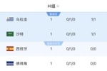 4队同积1分！H组首轮积分榜：乌拉圭第1 沙特2 西班牙第3 佛得角4